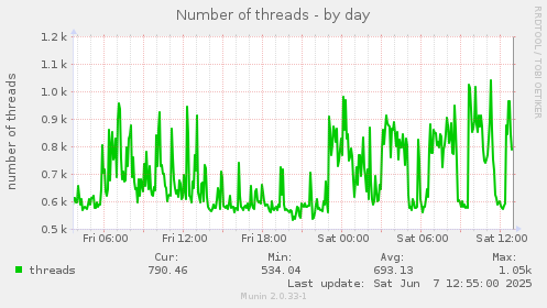 Number of threads