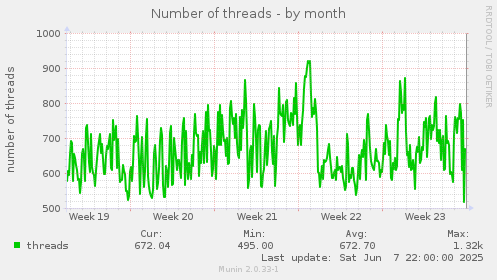 monthly graph