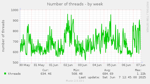 Number of threads