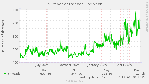 Number of threads