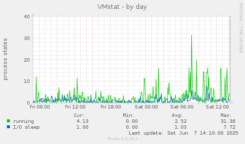 VMstat