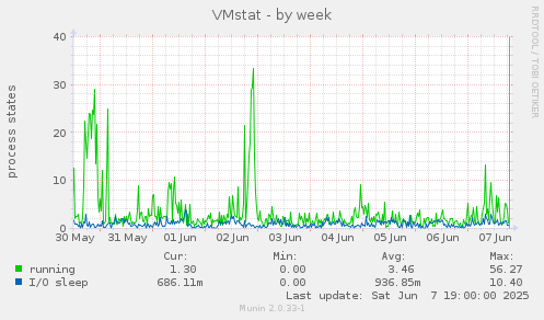 VMstat