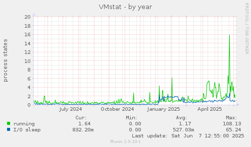 VMstat
