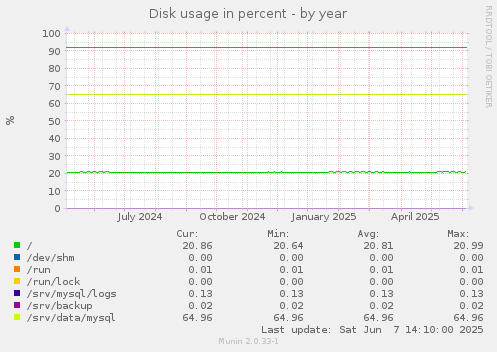 Disk usage in percent