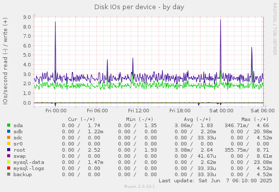 Disk IOs per device