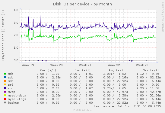 Disk IOs per device