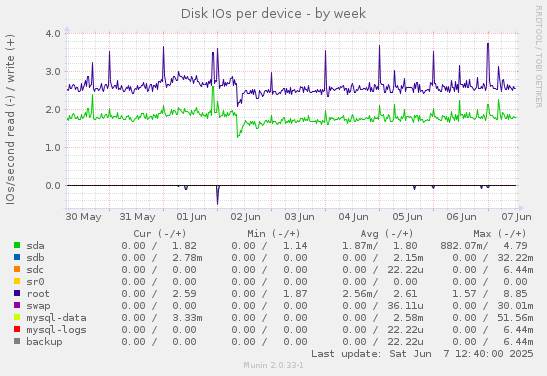 Disk IOs per device