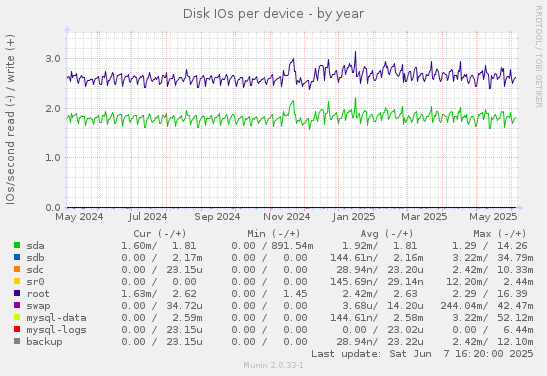 Disk IOs per device