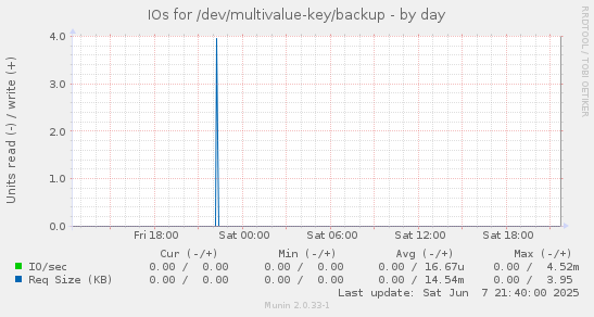 IOs for /dev/multivalue-key/backup