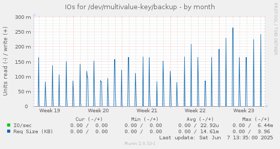 IOs for /dev/multivalue-key/backup