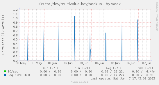 IOs for /dev/multivalue-key/backup