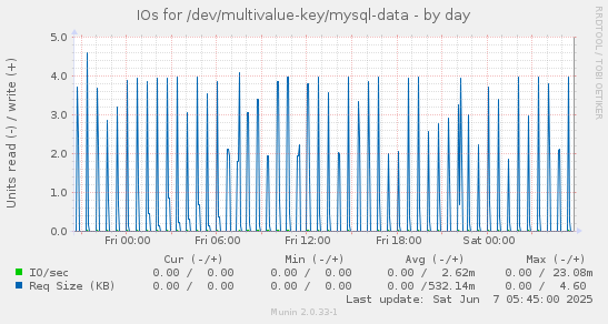IOs for /dev/multivalue-key/mysql-data