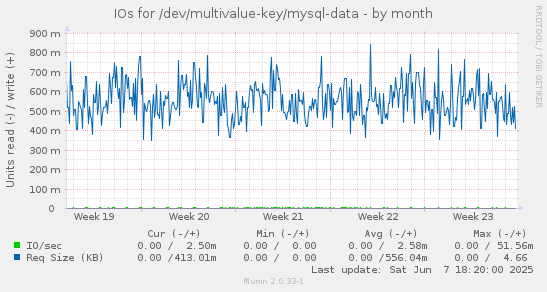 IOs for /dev/multivalue-key/mysql-data