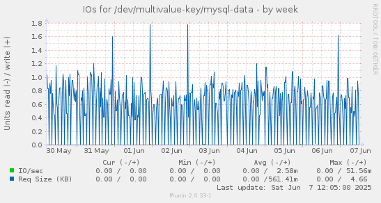 IOs for /dev/multivalue-key/mysql-data
