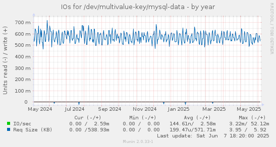 IOs for /dev/multivalue-key/mysql-data