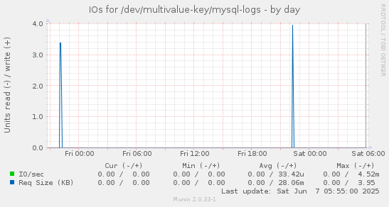 IOs for /dev/multivalue-key/mysql-logs