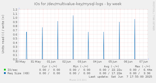 IOs for /dev/multivalue-key/mysql-logs