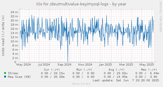 IOs for /dev/multivalue-key/mysql-logs