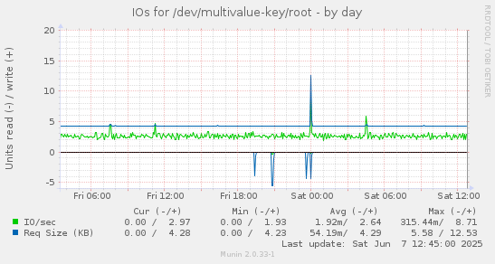 IOs for /dev/multivalue-key/root