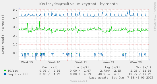 IOs for /dev/multivalue-key/root