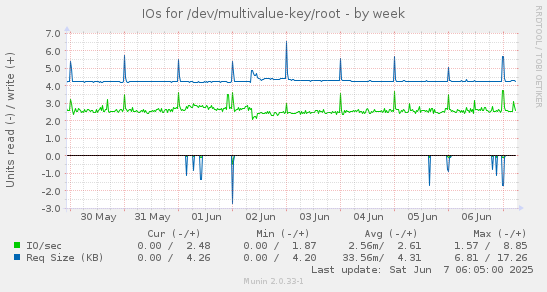 IOs for /dev/multivalue-key/root