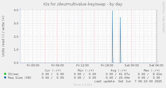 IOs for /dev/multivalue-key/swap