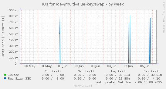 IOs for /dev/multivalue-key/swap