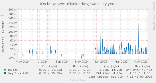 IOs for /dev/multivalue-key/swap