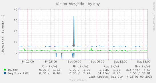 IOs for /dev/sda