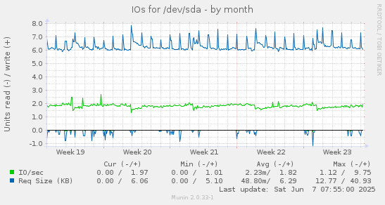 IOs for /dev/sda