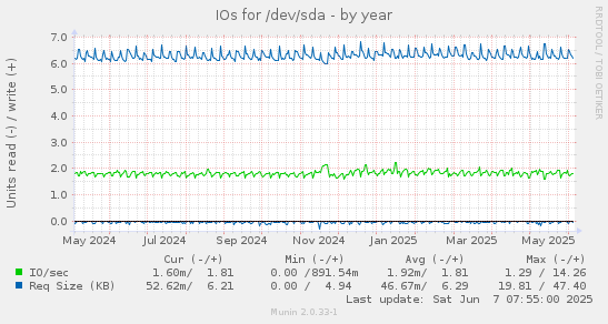 IOs for /dev/sda
