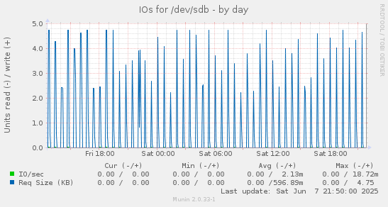 IOs for /dev/sdb