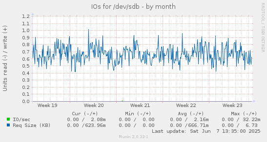 IOs for /dev/sdb