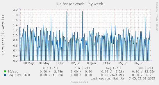 IOs for /dev/sdb