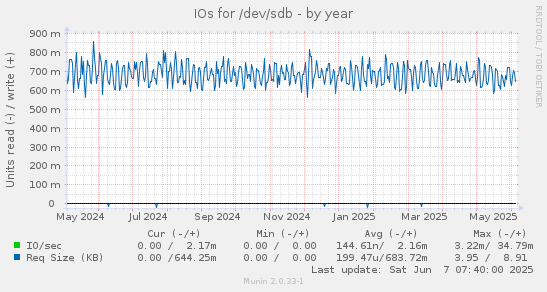 IOs for /dev/sdb