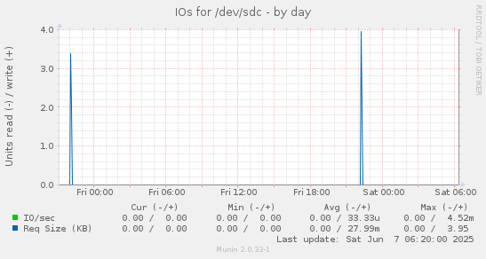 IOs for /dev/sdc