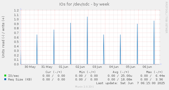 IOs for /dev/sdc