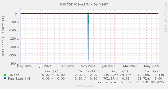 IOs for /dev/sr0