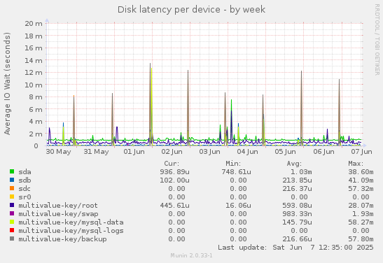 Disk latency per device