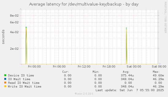 Average latency for /dev/multivalue-key/backup