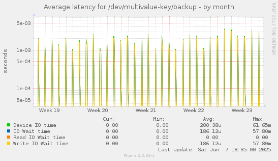 Average latency for /dev/multivalue-key/backup