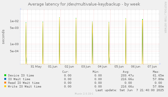 Average latency for /dev/multivalue-key/backup