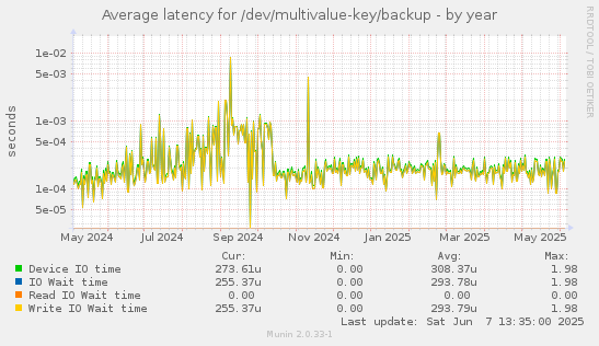 Average latency for /dev/multivalue-key/backup