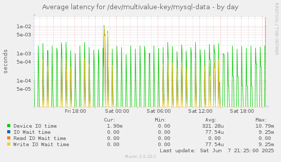 Average latency for /dev/multivalue-key/mysql-data
