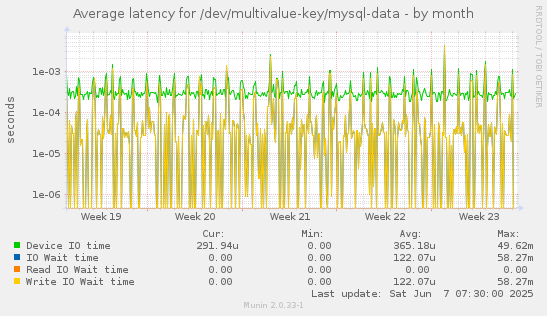 Average latency for /dev/multivalue-key/mysql-data