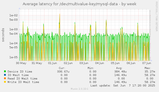 Average latency for /dev/multivalue-key/mysql-data