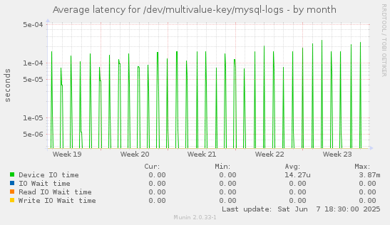 Average latency for /dev/multivalue-key/mysql-logs