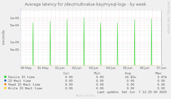 Average latency for /dev/multivalue-key/mysql-logs