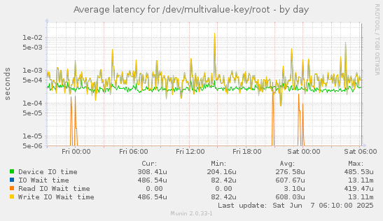 Average latency for /dev/multivalue-key/root