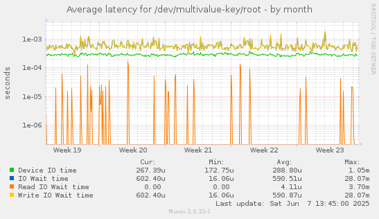 Average latency for /dev/multivalue-key/root